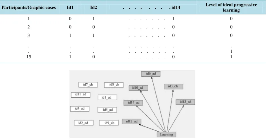 Table 2. Reduced form of data set used for training/test of Bayesian network by separation at the ratio of 8/7 by which the classification of the levels of ideal progressive learning (high = 1, low = 0) of the ideal was carried out