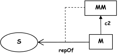 Figure 1. The two basic relationships of MDE