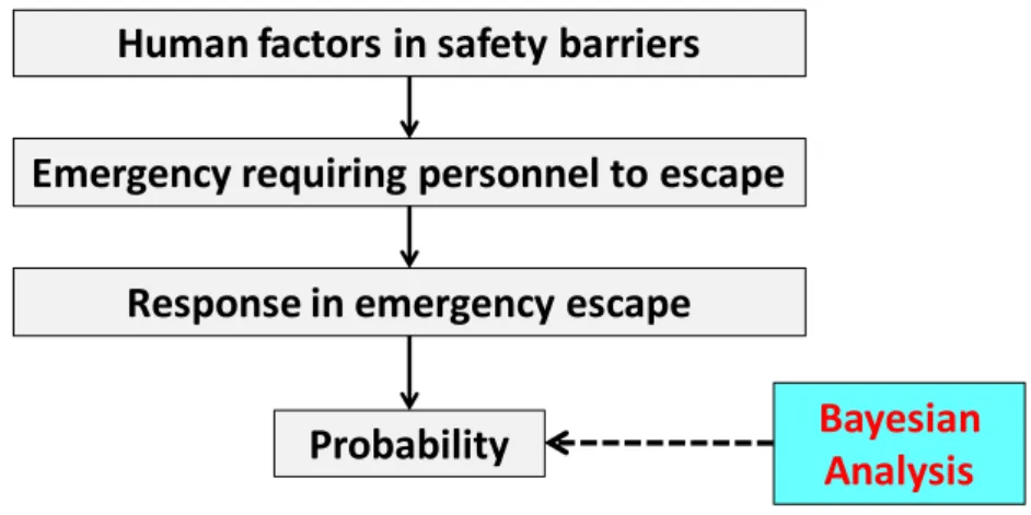 Fig. 2 shows the sequence for estimating the probability of personnel’s responses considering human factors in the safety  barrier