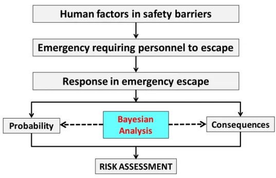 Figure 3. Procedures for assessing risks associated with personnel’s response 