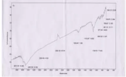 Figure 4: UV – Vis spectrum of the Zinc Nanoparticles 
