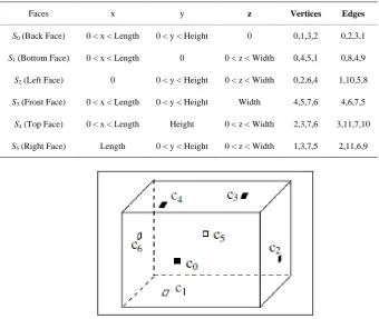 Table 1. Geometrical data of a cuboid. 