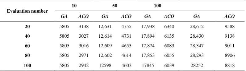 Table 2. Calculated average cuboidTSP tour lengths with GA [22] and ACO for N = 10, 50, 100, 250 points on the surface of the cuboid