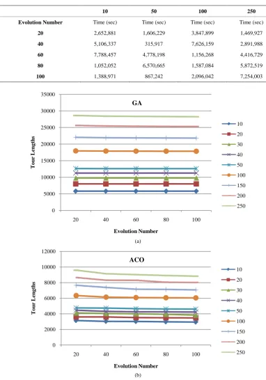 Table 3. Calculated average cuboidTSP tour computation times with ACO for N = 10, 50, 100, 250 points on the surface of the cuboid