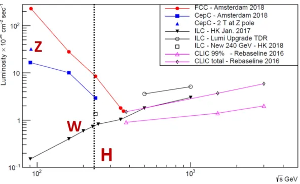 Figure 2. The most relevant parameters of projects of circular colliders [8] (the numbers referring tothe FCC-ee are given as example).