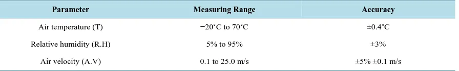 Table 3. Measuring equipment technical data.                                                                