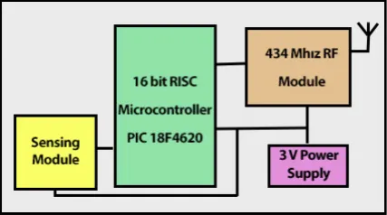 Figure 3. Sensor node’s modular view. 