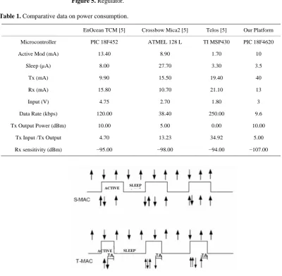 Table 1.  Comparative data on power consumption. 