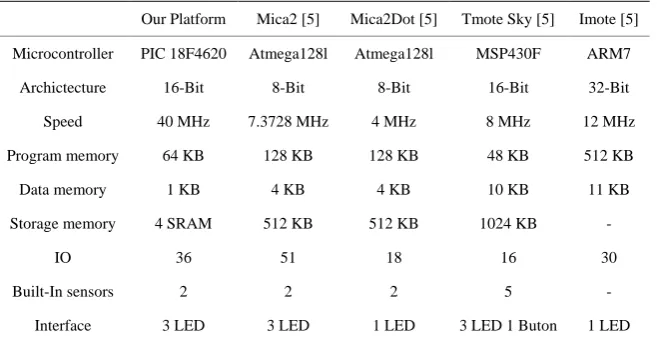 Table 4. Feature comparison of sensor nodes. 