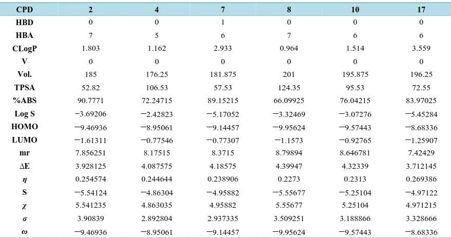 Table 1. Pharmacokinetic parameters important for good oral bioavailability of most active compounds