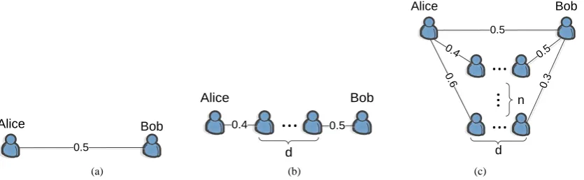 Figure 1. Relationship type. (a) Direct relationship; (b) Indirect relationship; (c) Synthetic relationship