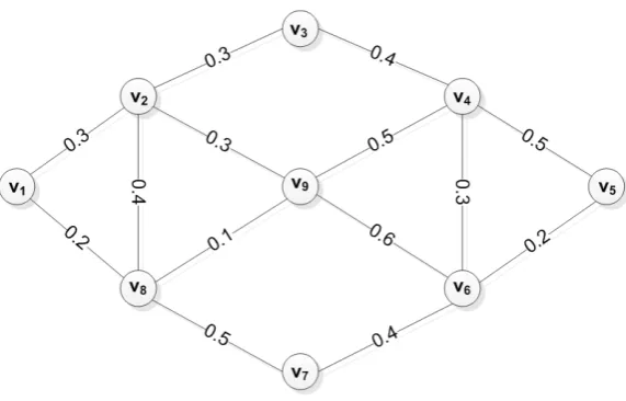 Figure 2. A simple social network graph. 