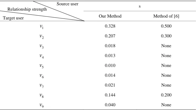 Table 1. Comparison of our method and reference [6]. 