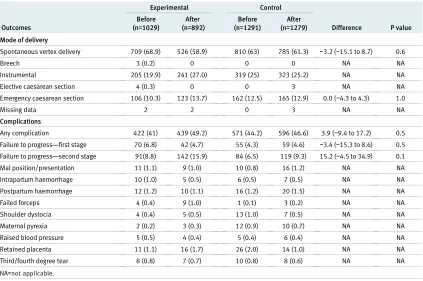 Table 9 | Neonatal indicators and outcomes. Values are numbers (percentages) unless stated otherwise