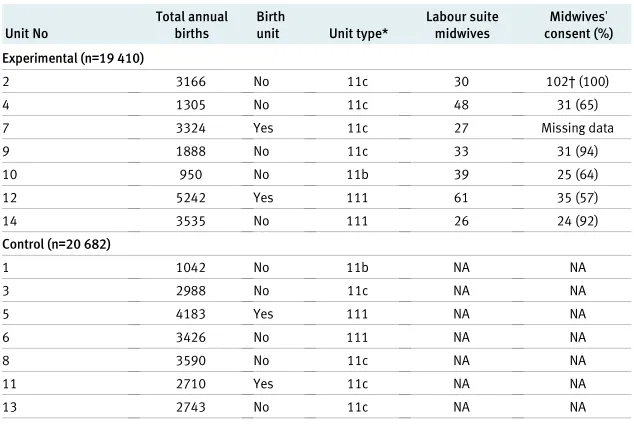 Table 1 | Characteristics of participating units by cluster*