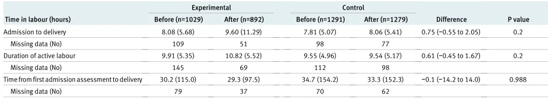 Table 5 | Number of admissions. Values are numbers (percentages) unless stated otherwise