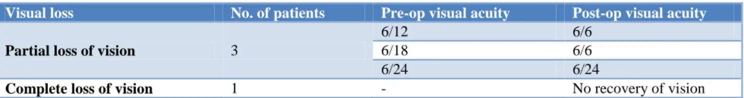 Table 2: Pre-op and post-op visual acuity in patients with sphenoid mucocele. 