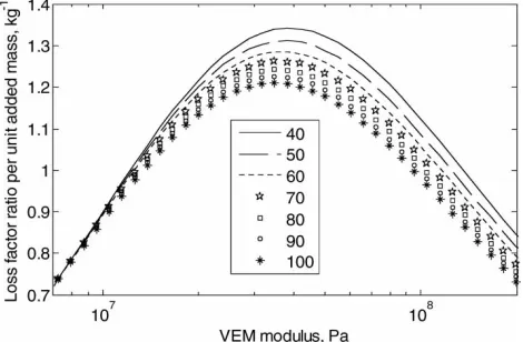Fig. 5Damping effectiveness against stiffness ratio Cfor mode 4 (ﬁrst bending mode in widthdirection) with treatment length 60 mm andwidth varying from 40 to 100 mm