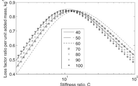 Fig. 11Mesh showing plate subjected to uniformstrain with CLD strip oriented at 458