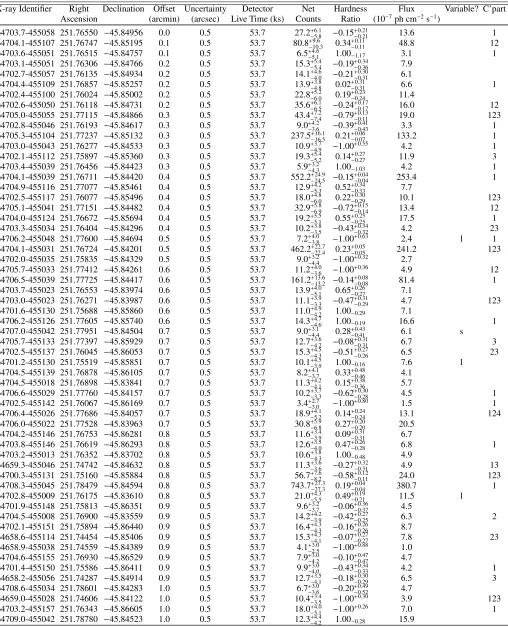 Table 1. Catalogue of the properties of the 241 X-ray point sources detected in the 2 epochs of observations
