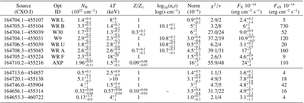 Table 2. Spectral properties of the 13 brightest X-ray point sources. Pre-empting Sect