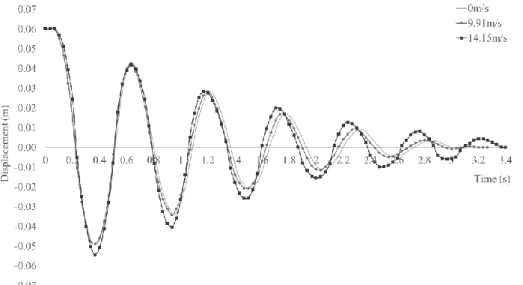 Figure 5: Time response graph of dynamic wind tunnel test at 0 m/s, 9.91m/s and 14.15 m/s