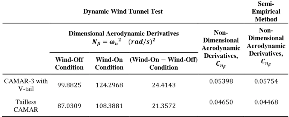 Table 2: Computed result of 