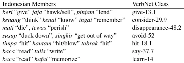 Table 1: Subset of the mapping of Levin classes into Indonesian
