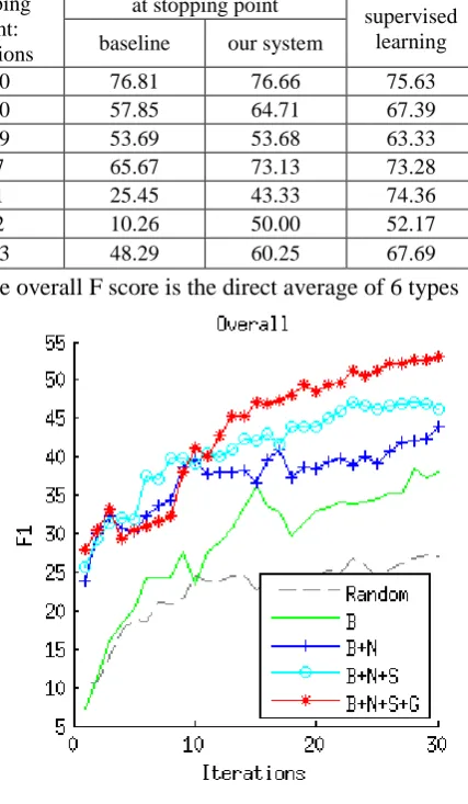 Table 1. Comparison with baseline (F1 score). The overall F score is the direct average of 6 types #queries 