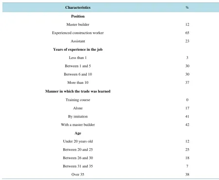 Table 1. Distribution of the main characteristics defining the profile of workers participating in this study