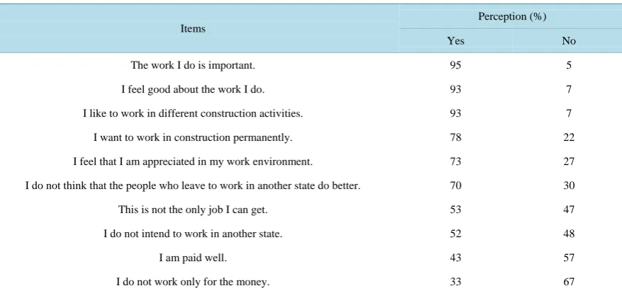 Table 2. Percentages of workers who admitted or denied the statements relating to work motivation