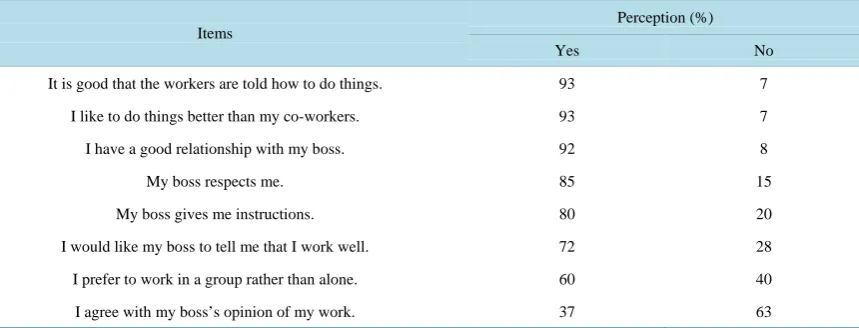 Table 3. Percentages of workers who admitted or denied the statements relating to family and social integration