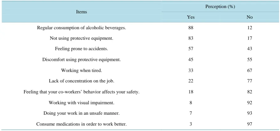 Table 5. Percentages of workers who admitted or denied practicing or perceiving hazardous behavior in the construction site