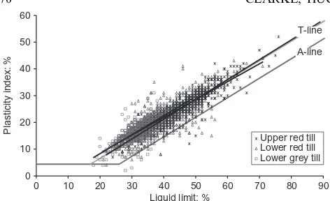 Fig. 6. Casagrande plot for the tills, showing the relationshipbetween their limits and the T-line, a line parallel to the A-line(the best-ﬁt lines for each till are shown as dashed lines)