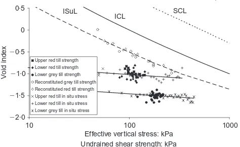 Fig. 14. Relationshipbetweenintrinsiccompressionandstrength lines and in situ conditions and shear strength