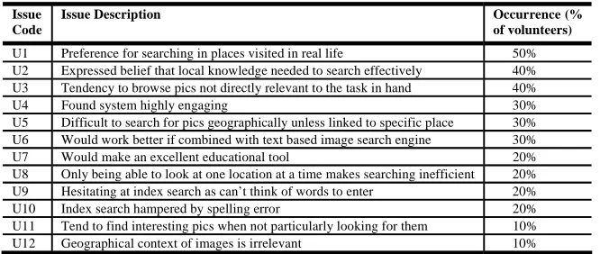 Table 2 Panoramio functionality issues, by frequency 