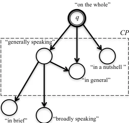 Figure 1. Example graph for the phrase “on the whole”.  
