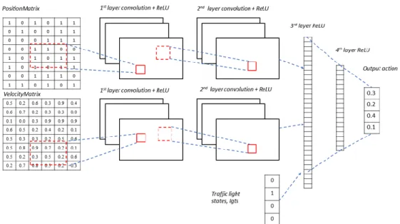 Figure 6: Convolutional neural network approximating the Q values 