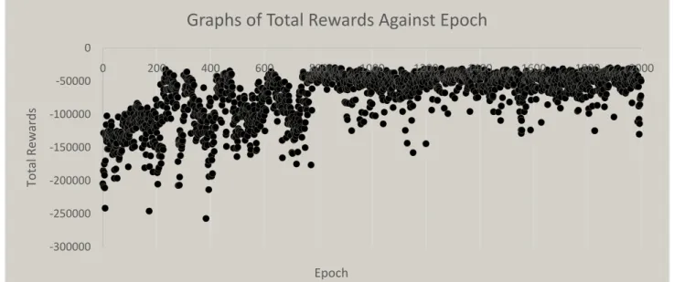 Figure 8: Graph of Total Rewards Time Against Epoch 