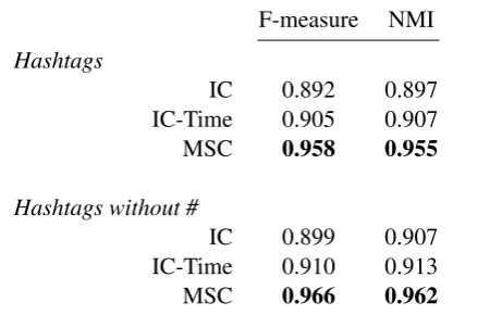 Table 1: Comparison of clustering algorithms onF-measure and NMI metrics