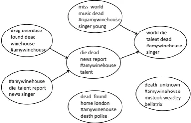 Figure 1: Clustering accuracy over different time horizons