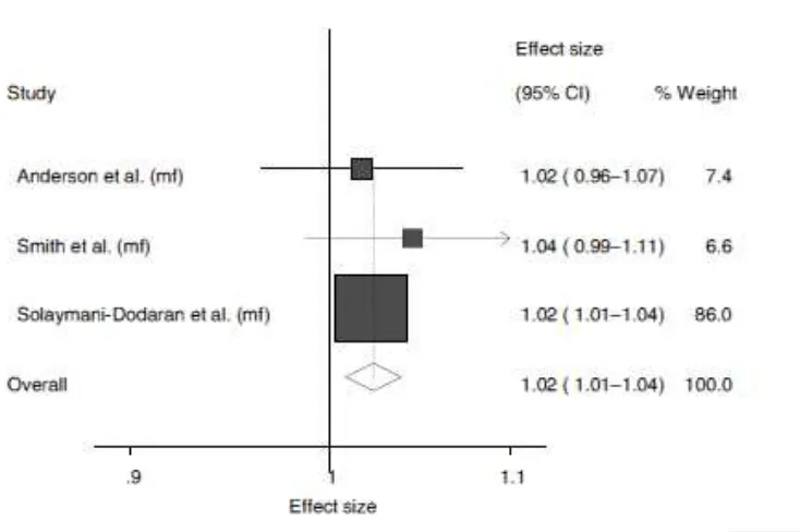 Figure 2. Forest plot of random effects meta-analysis of the risk of BMI on Barrett’s 