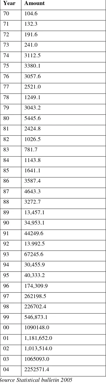 Table 8 : Nigeria’s External Reserves (N million)