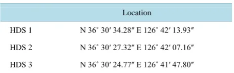 Table 1. Location of sampling near Hongdong reservoir.      