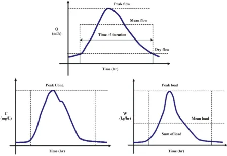 Figure 6. Comparison volume, concentration and weight (loading) at rainfall event.                                   