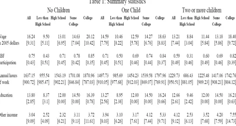 Table 1 presents descriptive statistics for my sample of unmarried women. Compared 
