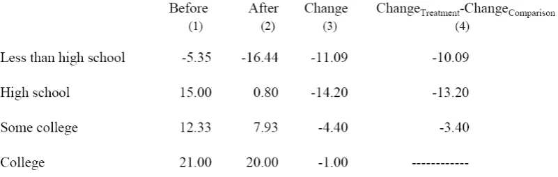 Table 2 presents the median MTRs and their changes experienced by unmarried 
