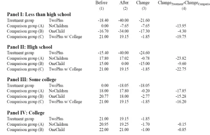 Table 3 presents the median MTRs and their changes experienced by unmarried 