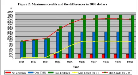 Figure 2: Maximum credits and the differences in 2005 dollars 