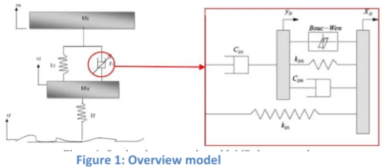 Figure 1: Overview model 